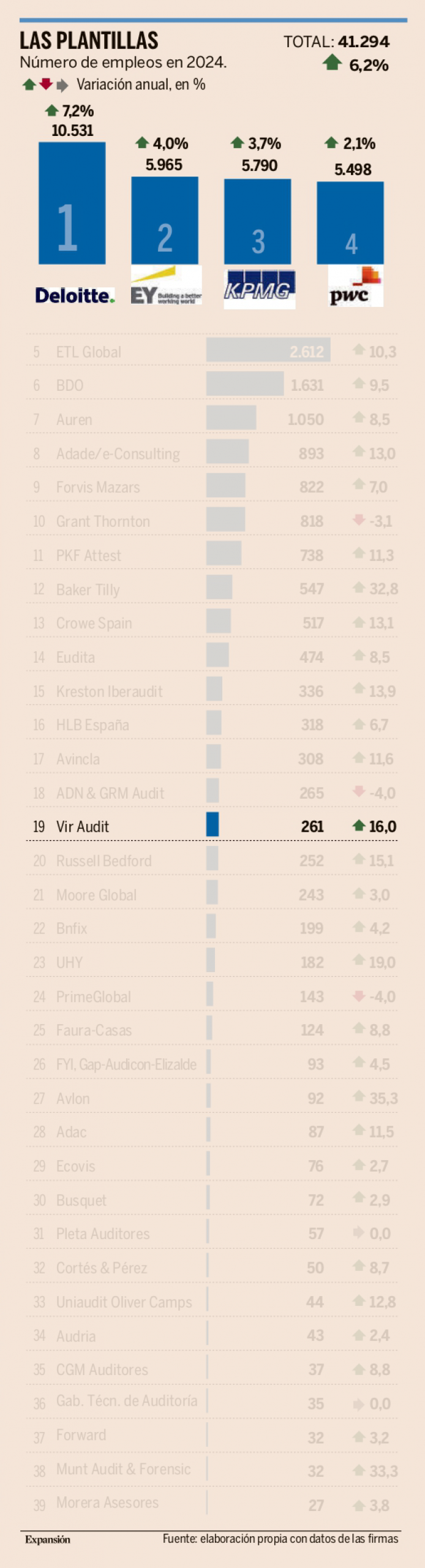 Vir Audit se consolida un año más dentro del Top 20 del Ranking de ...